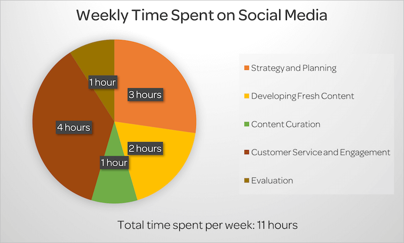 Pie chart showing suggested distribution of time spent on social media